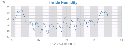 Inside Humidity